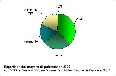 Répartition des moyens de paiement en 2006