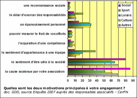 Les motivations des bénévoles