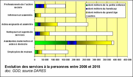 Prévisions de nouveaux emplois dans les services à la personne d'ici 2015