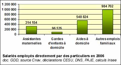 Salariés employés directement par les particuliers en 2006