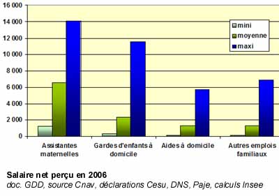 Salaire net perçu en 2006 par les salariés des particuliers