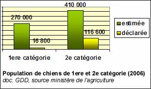 Population de chiens de 1ere et de 2e catégorie