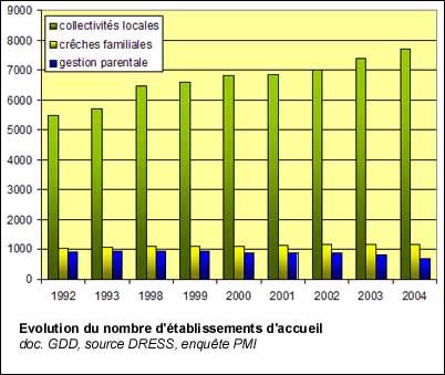 Evolution du nombre d'établissements d'accueil