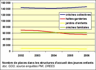 Nombre de places dans les structures d'accueil des jeunes enfants