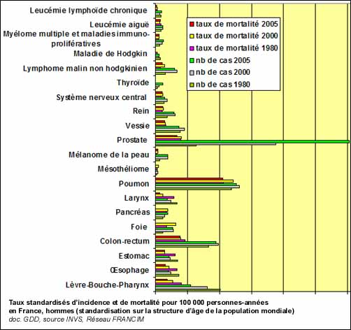 ’incidence et de mortalité pour 100 000 personnes-années