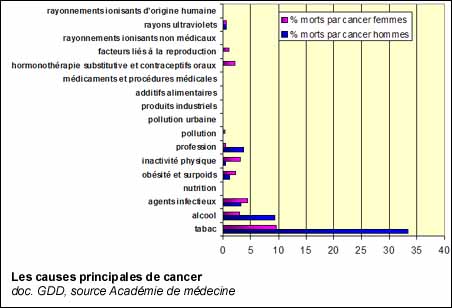 Les causes du cancer
