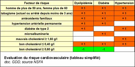 Facteurs de risque pour l'évaluation du risque cardiovasculaire global (RCVG) selon les recommandations nationales (HAS, Afssaps)