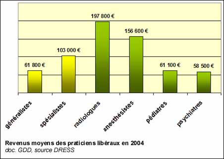 Revenu des médecins