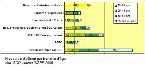 Niveaux de diplôme des Français