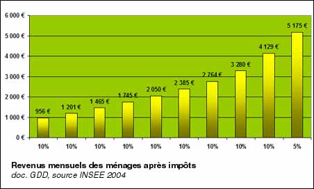 Inégalité des revenus