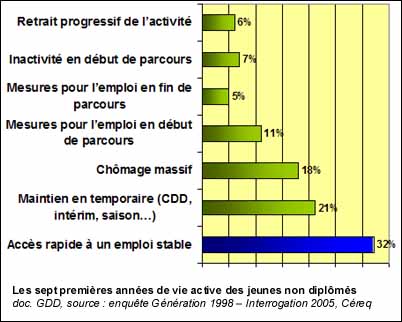 Les sept premières années de vie active des jeunes non diplômés<br />