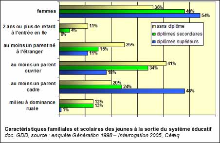 Caractéristiques familiales et scolaires des jeunes à la sortie du système éducatif