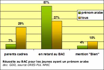 Porter un prénom arabe ou musulman est-il discriminant ?