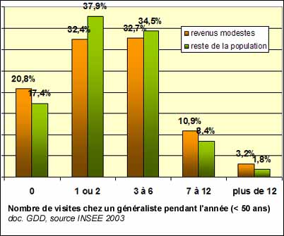 Nombre de visites chez le médecin