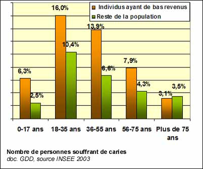 Proportion de personnes souffrant de caries