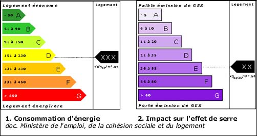 Double étiquette de consommation en énergie des bâtiments