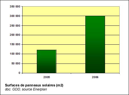Surfaces de panneaux solaires en France