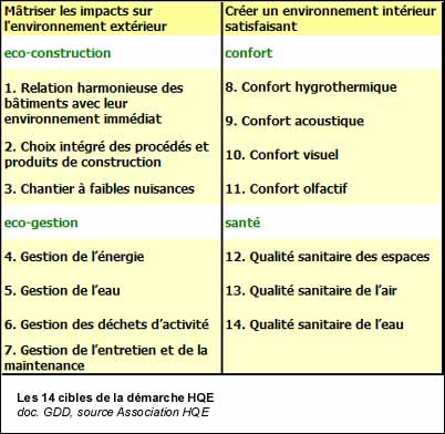 Les 14 cibles de la démarche HQE