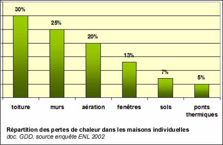 Répartition des pertes de chaleur dans nos maisons