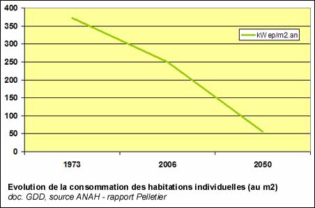 Evolution de la consommation d'énergie dans l'habitat