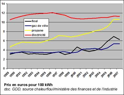 Evolution des différents types d'énergie pour l'habitation