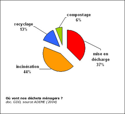 Où vont nos déchets ménagers ?