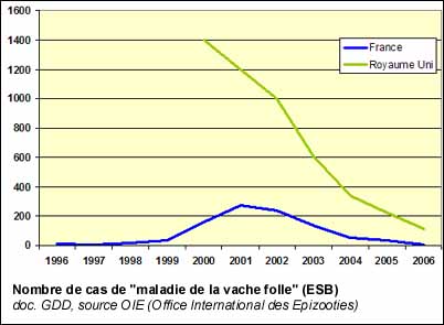 Nombre de cas de maladie de la vache folle (ESB)