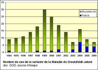 Nombre de cas de la variante de la Maladie de Creutzfeldt-Jakob