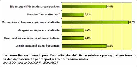 Anomalies constatées sur la composition des eaux minérales