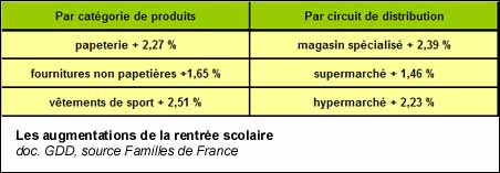 Les augmentations de la rentrée des classes