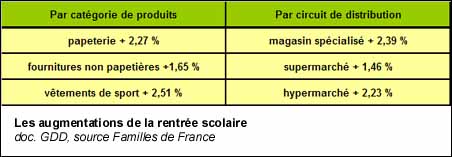 Les augmentations de la rentrée des classes