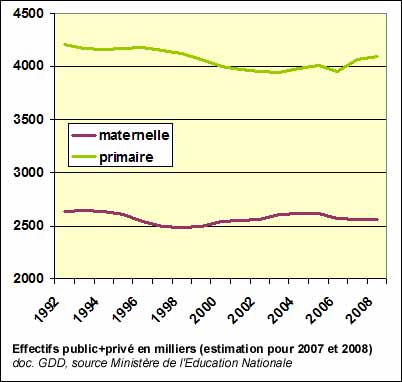 Evolution des effectifs des écoles publiques et privées