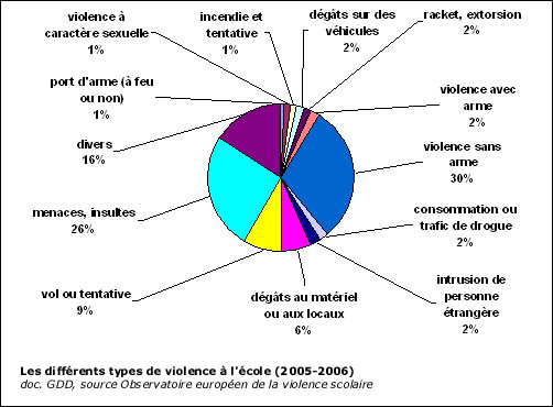 Les différents types de violence à l'école