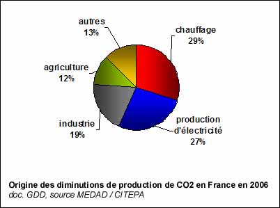 Origine des diminutions de production de gaz à effet de serre en Franc en 2006