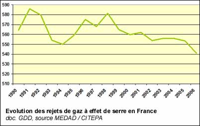 Evolution des rejets de gaz à effet de serre en France
