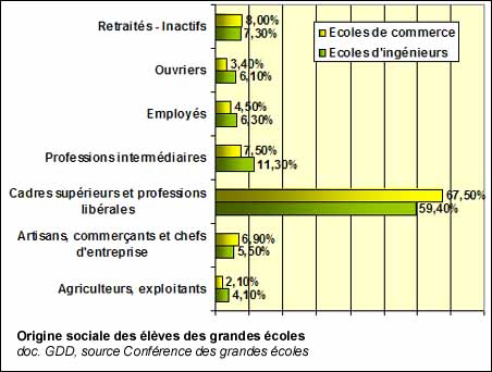 Origines sociales des élèves de grandes écoles