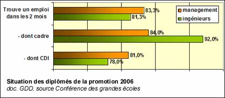 Situation des diplômés des grandes écoles de la promotion 2006