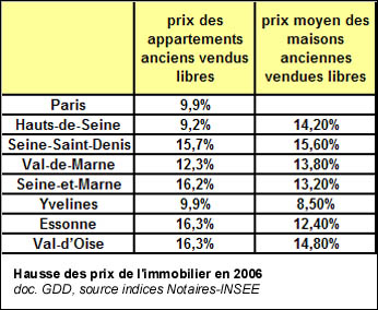 Hausse des prix de l'immobilier en 2006