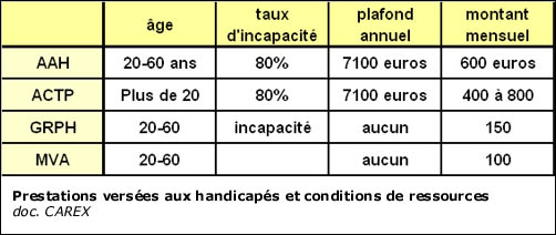 Prestations versées aux handicapés et conditions de ressources