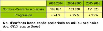 Nombre d'enfants handicapés scolarisés en milieu ordinaire