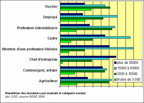 Répartition des donations par montant et par catégorie sociale