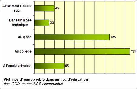 Victimes d'homophobie dans un lieu d'éducation