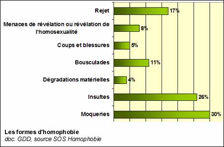 Les formes d'homophobie