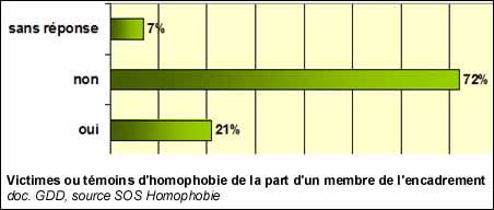 Victimes ou témoins d’homophobie de la part d’un membre de l’encadrement ou de l’administration scolaire