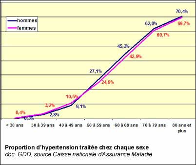 Proportion d'hypertensions traitées suivant l'âge de la population