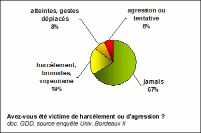 Avez-vous été victime de harcèlement ou d'agression ?