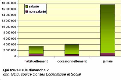 Qui travaille le dimanche ?