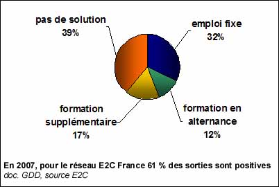En 2007, pour le réseau E2C France 61 % des sorties sont positives