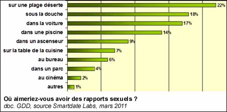 Où aimeriez-vous avoir des rapports sexuels ?