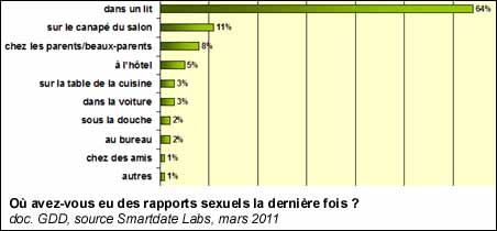 Où avez-vous eu des rapports sexuels la dernière fois ?